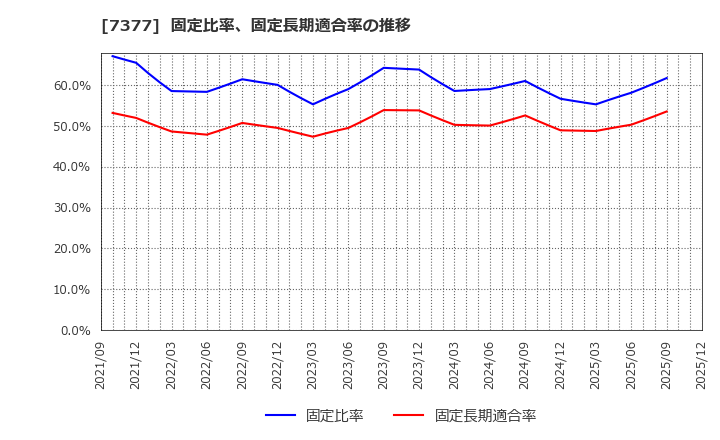 7377 ＤＮホールディングス(株): 固定比率、固定長期適合率の推移