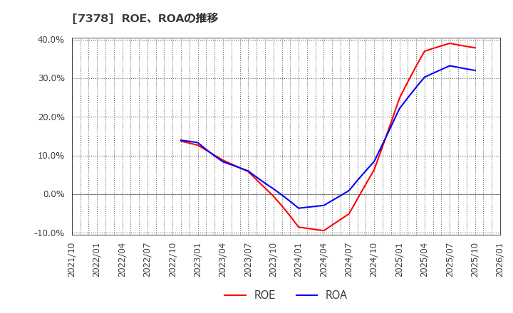 7378 (株)アシロ: ROE、ROAの推移