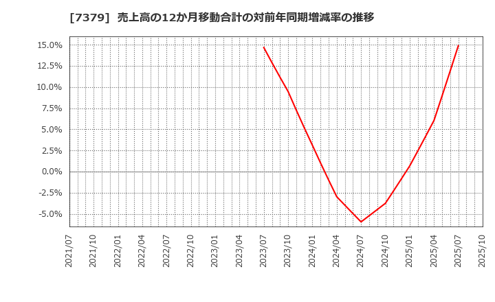 7379 (株)サーキュレーション: 売上高の12か月移動合計の対前年同期増減率の推移