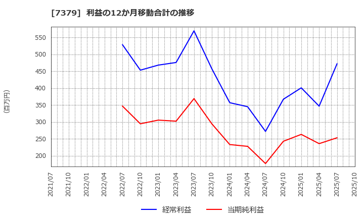 7379 (株)サーキュレーション: 利益の12か月移動合計の推移