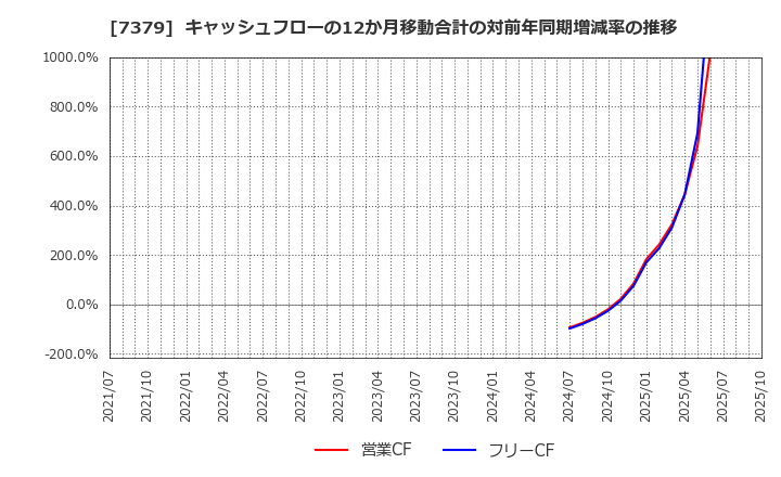 7379 (株)サーキュレーション: キャッシュフローの12か月移動合計の対前年同期増減率の推移