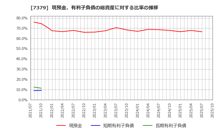 7379 (株)サーキュレーション: 現預金、有利子負債の総資産に対する比率の推移