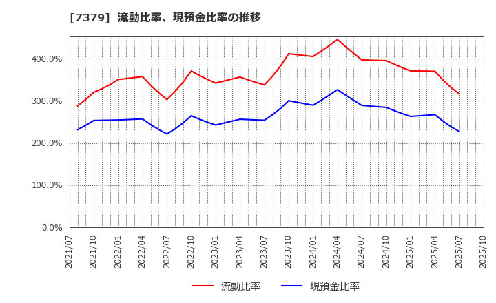 7379 (株)サーキュレーション: 流動比率、現預金比率の推移