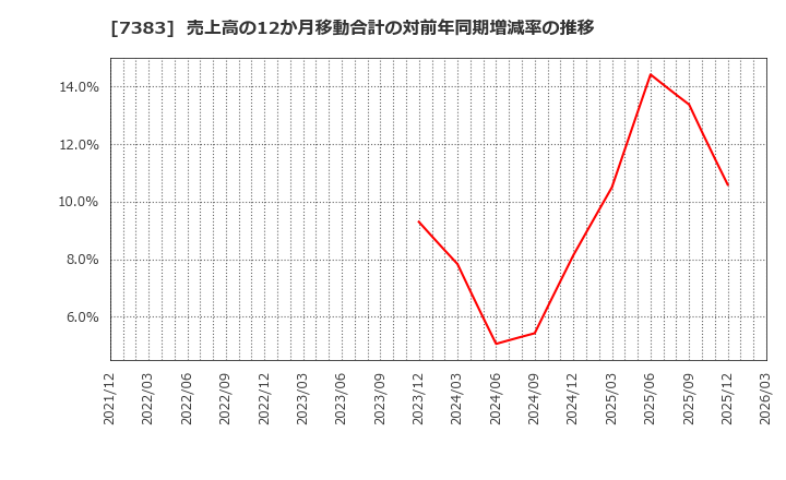 7383 (株)ネットプロテクションズホールディングス: 売上高の12か月移動合計の対前年同期増減率の推移