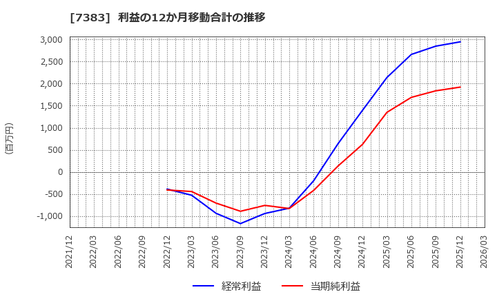 7383 (株)ネットプロテクションズホールディングス: 利益の12か月移動合計の推移