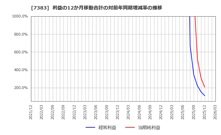 7383 (株)ネットプロテクションズホールディングス: 利益の12か月移動合計の対前年同期増減率の推移
