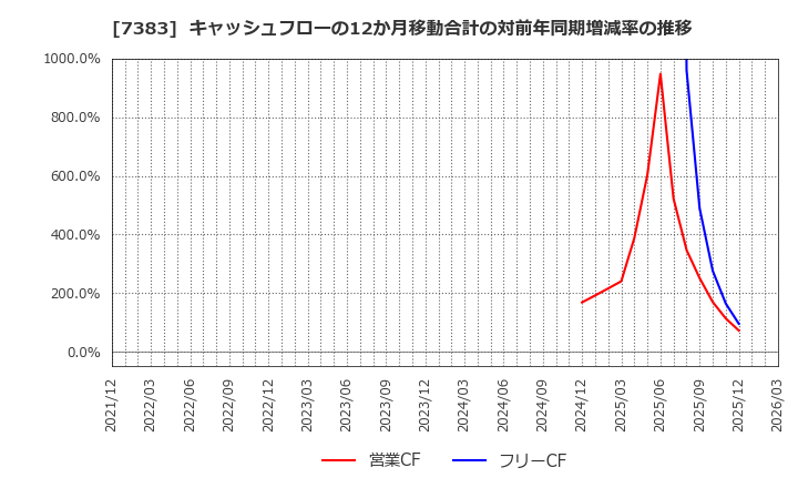 7383 (株)ネットプロテクションズホールディングス: キャッシュフローの12か月移動合計の対前年同期増減率の推移