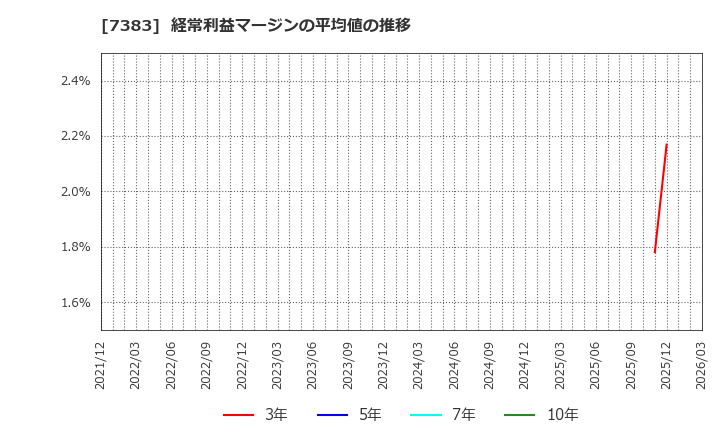 7383 (株)ネットプロテクションズホールディングス: 経常利益マージンの平均値の推移
