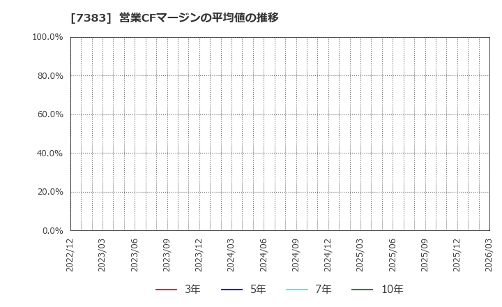 7383 (株)ネットプロテクションズホールディングス: 営業CFマージンの平均値の推移