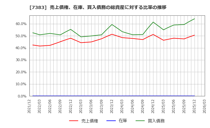 7383 (株)ネットプロテクションズホールディングス: 売上債権、在庫、買入債務の総資産に対する比率の推移