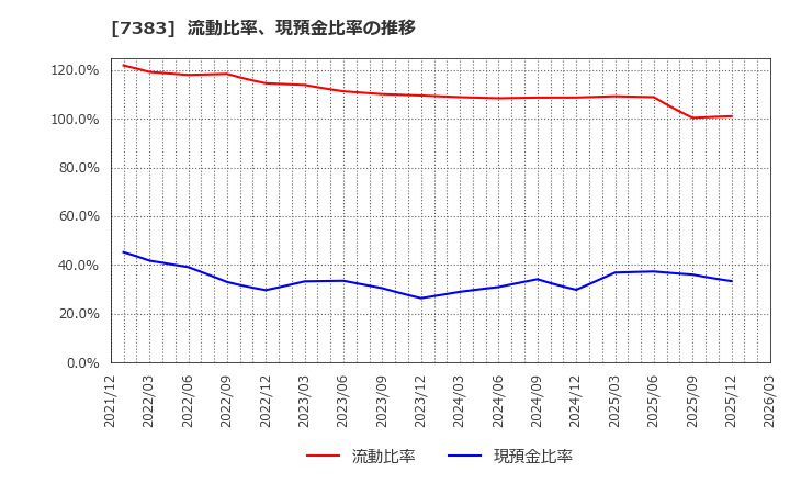 7383 (株)ネットプロテクションズホールディングス: 流動比率、現預金比率の推移