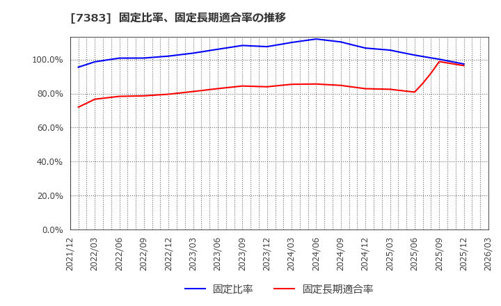7383 (株)ネットプロテクションズホールディングス: 固定比率、固定長期適合率の推移