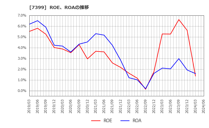 7399 (株)ナンシン: ROE、ROAの推移
