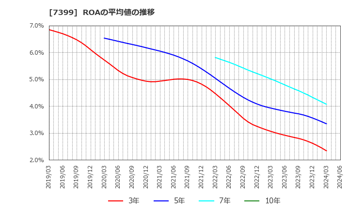 7399 (株)ナンシン: ROAの平均値の推移