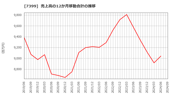 7399 (株)ナンシン: 売上高の12か月移動合計の推移