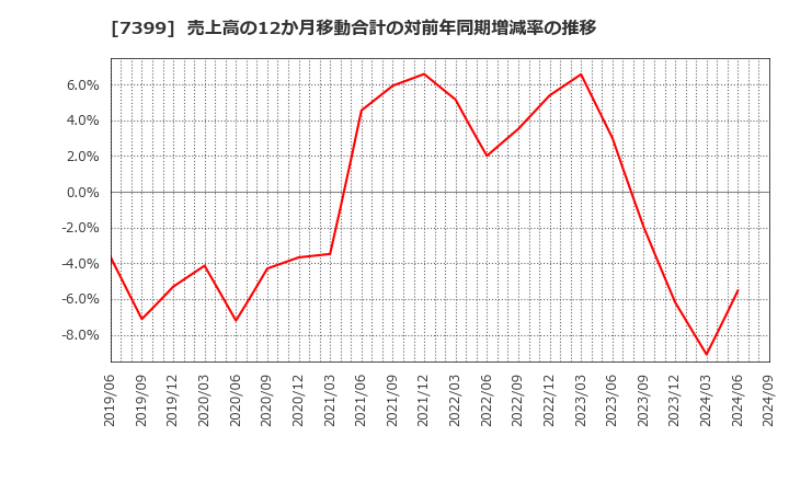 7399 (株)ナンシン: 売上高の12か月移動合計の対前年同期増減率の推移