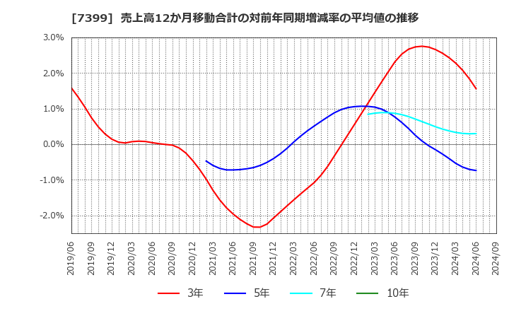 7399 (株)ナンシン: 売上高12か月移動合計の対前年同期増減率の平均値の推移