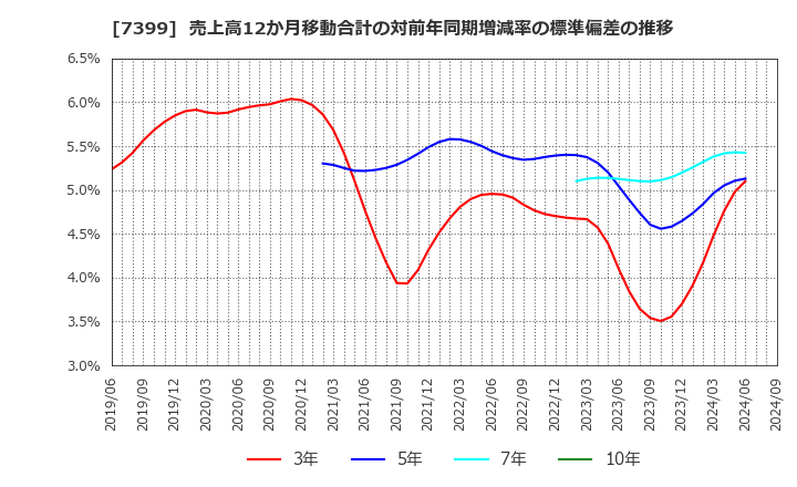 7399 (株)ナンシン: 売上高12か月移動合計の対前年同期増減率の標準偏差の推移