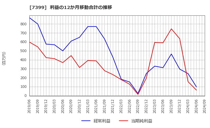 7399 (株)ナンシン: 利益の12か月移動合計の推移