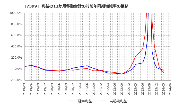 7399 (株)ナンシン: 利益の12か月移動合計の対前年同期増減率の推移