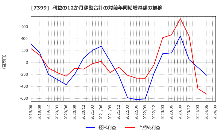 7399 (株)ナンシン: 利益の12か月移動合計の対前年同期増減額の推移