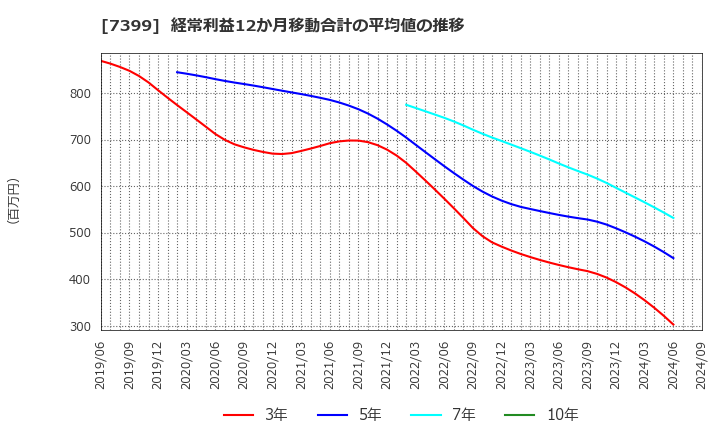 7399 (株)ナンシン: 経常利益12か月移動合計の平均値の推移