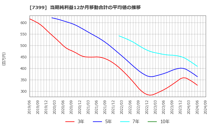 7399 (株)ナンシン: 当期純利益12か月移動合計の平均値の推移