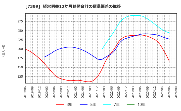 7399 (株)ナンシン: 経常利益12か月移動合計の標準偏差の推移