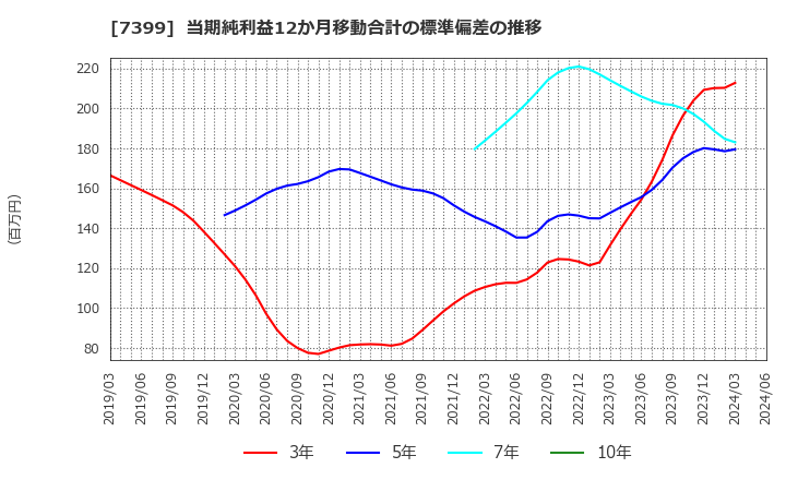 7399 (株)ナンシン: 当期純利益12か月移動合計の標準偏差の推移