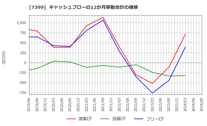 7399 (株)ナンシン: キャッシュフローの12か月移動合計の推移