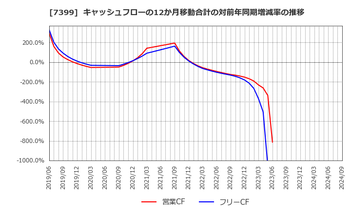 7399 (株)ナンシン: キャッシュフローの12か月移動合計の対前年同期増減率の推移