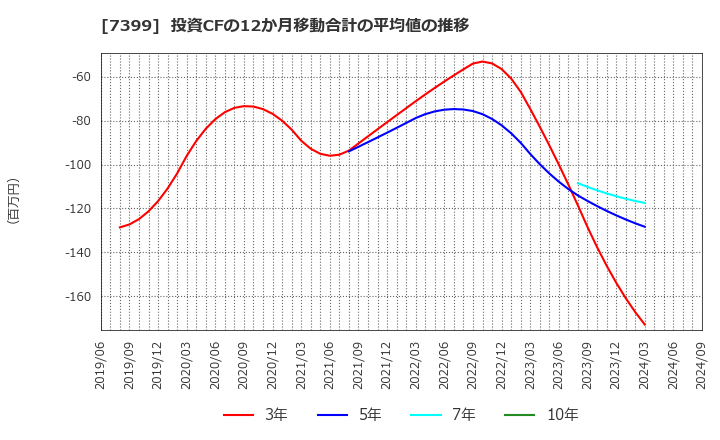 7399 (株)ナンシン: 投資CFの12か月移動合計の平均値の推移