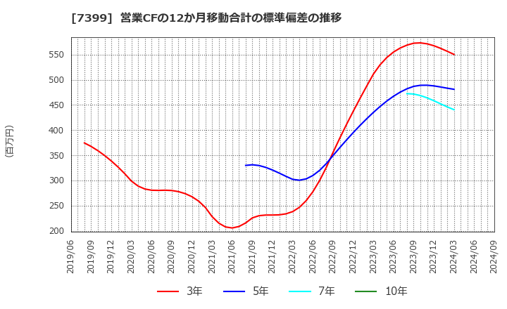 7399 (株)ナンシン: 営業CFの12か月移動合計の標準偏差の推移