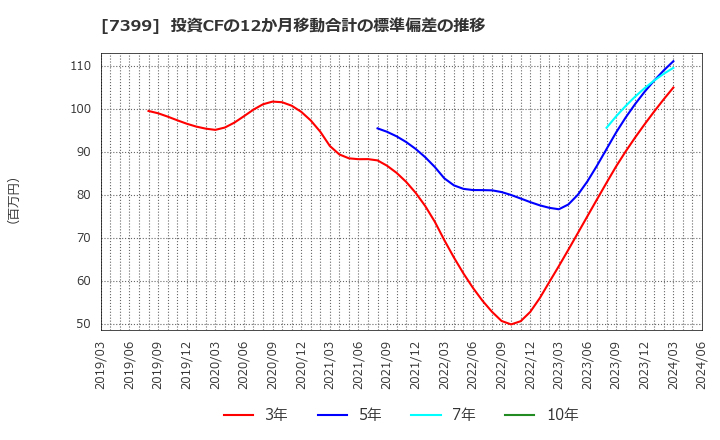 7399 (株)ナンシン: 投資CFの12か月移動合計の標準偏差の推移