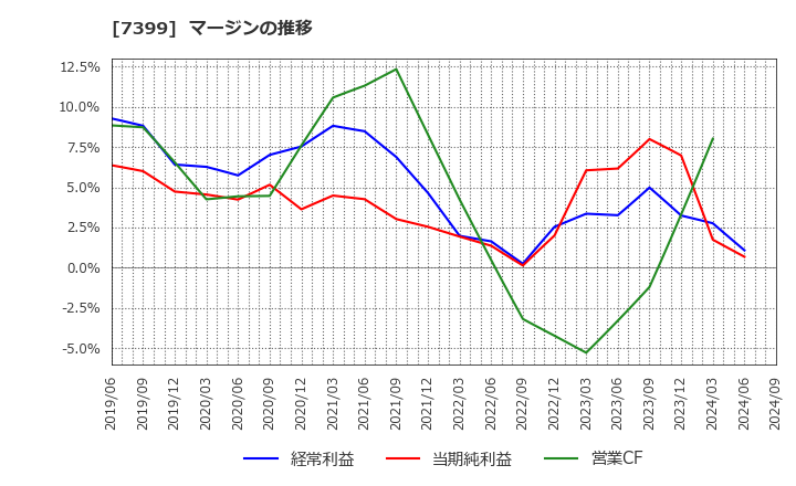 7399 (株)ナンシン: マージンの推移