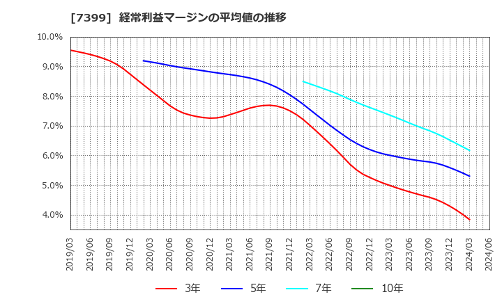 7399 (株)ナンシン: 経常利益マージンの平均値の推移