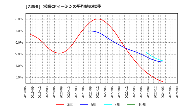 7399 (株)ナンシン: 営業CFマージンの平均値の推移