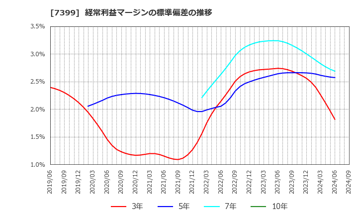 7399 (株)ナンシン: 経常利益マージンの標準偏差の推移