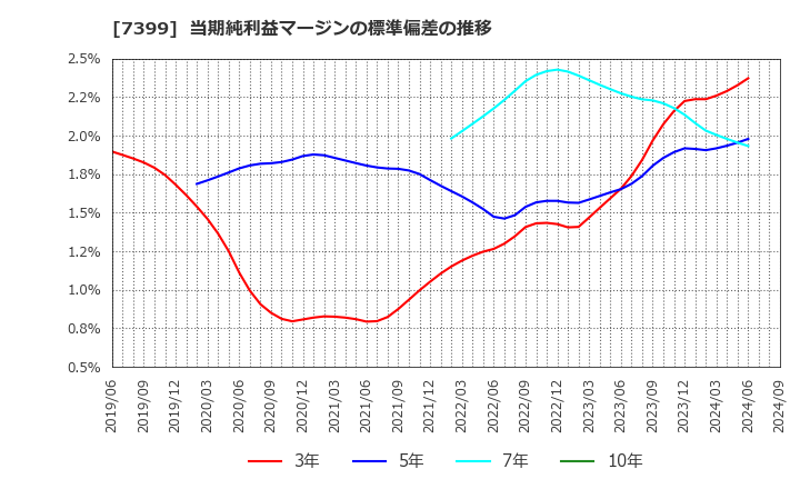 7399 (株)ナンシン: 当期純利益マージンの標準偏差の推移