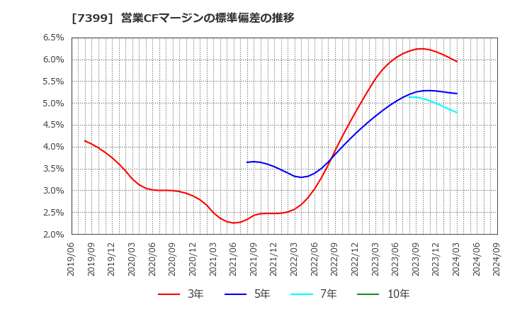 7399 (株)ナンシン: 営業CFマージンの標準偏差の推移