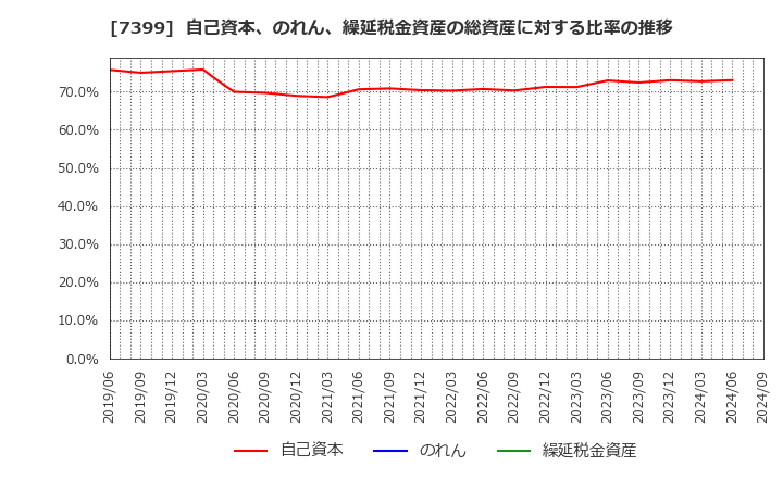 7399 (株)ナンシン: 自己資本、のれん、繰延税金資産の総資産に対する比率の推移