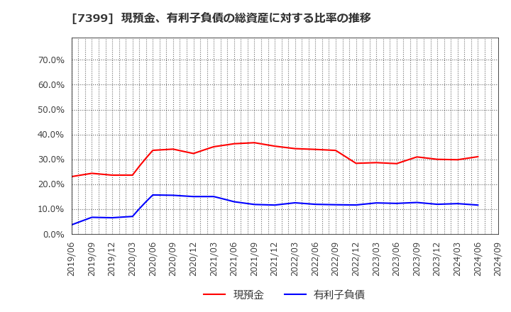 7399 (株)ナンシン: 現預金、有利子負債の総資産に対する比率の推移