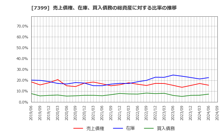 7399 (株)ナンシン: 売上債権、在庫、買入債務の総資産に対する比率の推移