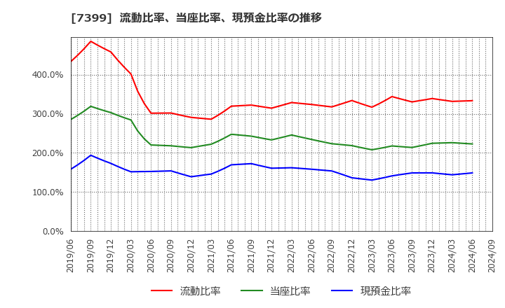 7399 (株)ナンシン: 流動比率、当座比率、現預金比率の推移