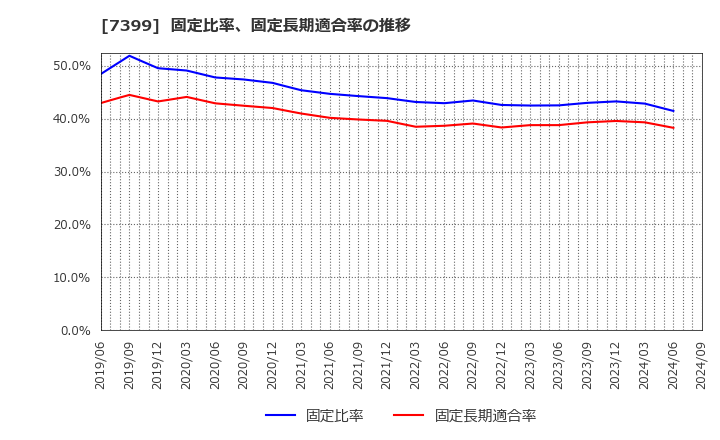 7399 (株)ナンシン: 固定比率、固定長期適合率の推移