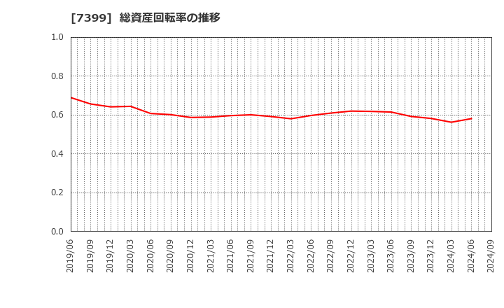 7399 (株)ナンシン: 総資産回転率の推移