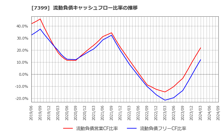 7399 (株)ナンシン: 流動負債キャッシュフロー比率の推移