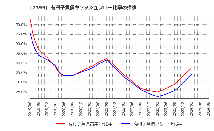 7399 (株)ナンシン: 有利子負債キャッシュフロー比率の推移