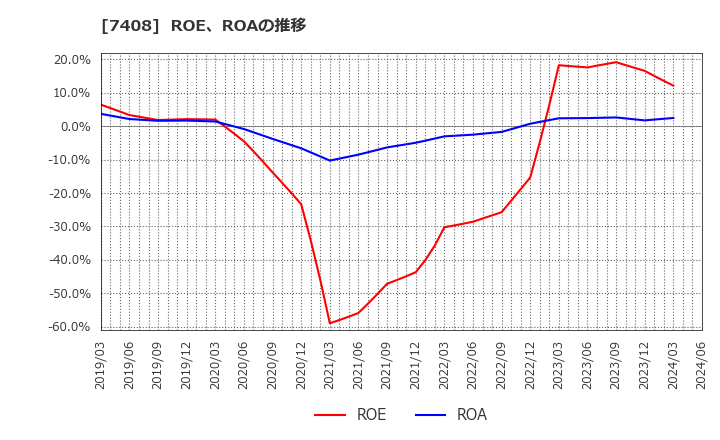7408 (株)ジャムコ: ROE、ROAの推移