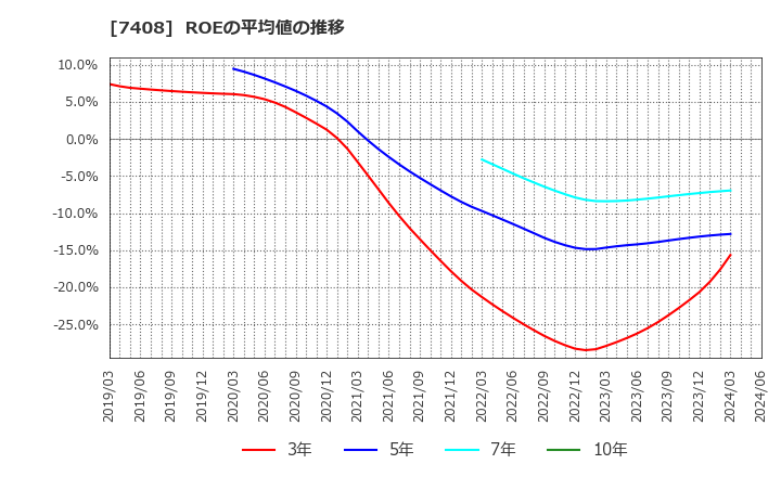 7408 (株)ジャムコ: ROEの平均値の推移